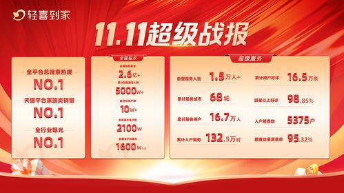 輕喜到家雙十一大戰(zhàn)告捷 高質(zhì)量服務(wù)撬動(dòng)萬億家政市場(chǎng)